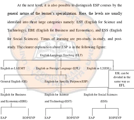 Figure 2.1. The Branch of ELT, taken from English for Specific Purposes by 