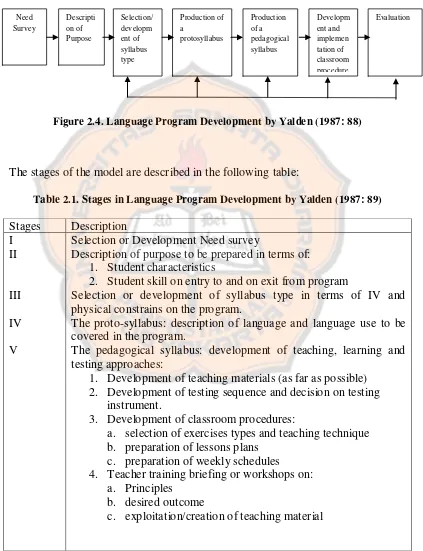 Figure 2.4. Language Program Development by Yalden (1987: 88) 