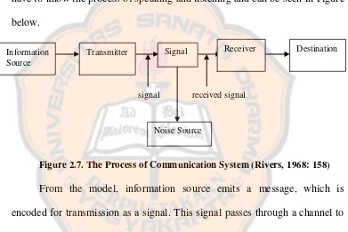 Figure 2.7. The Process of Communication System (Rivers, 1968: 158) 