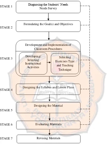 Figure 2.8. Frameworks for the Instructional Material Design 