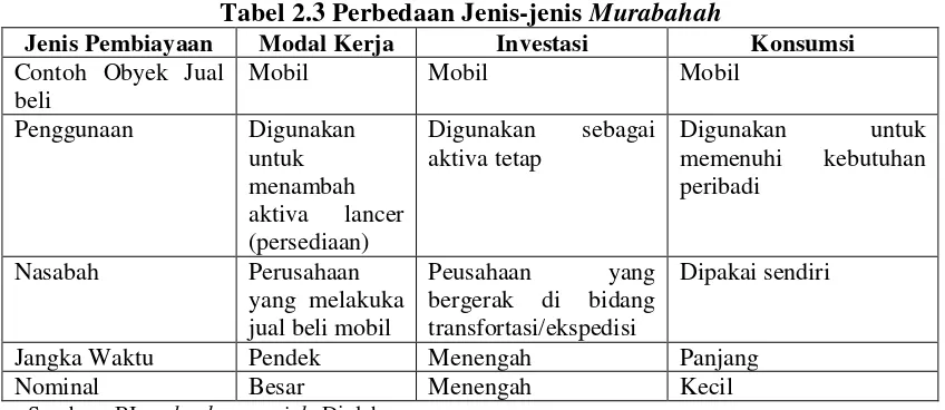 Tabel 2.3 Perbedaan Jenis-jenis Murabahah 