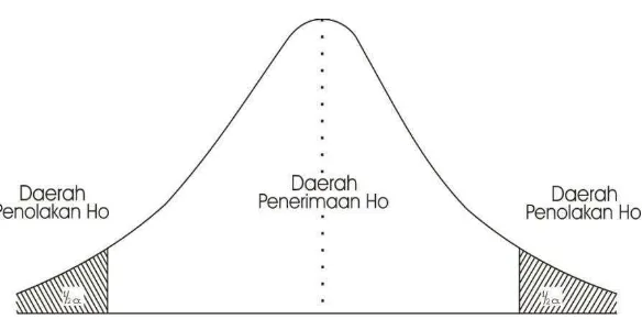 Gambar 3.1 Uji Dua Pihak Daerah Penerimaan dan Penolakan Hipotesis. 