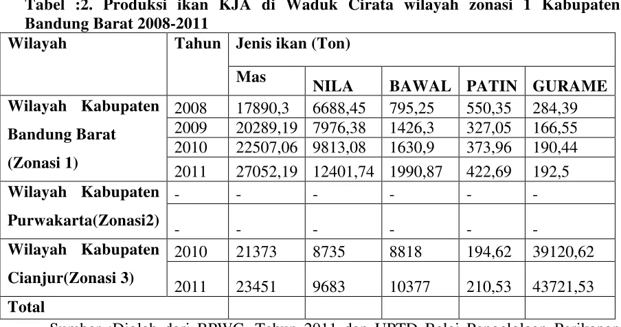 Tabel :2. Produksi ikan KJA di Waduk Cirata wilayah zonasi 1 Kabupaten