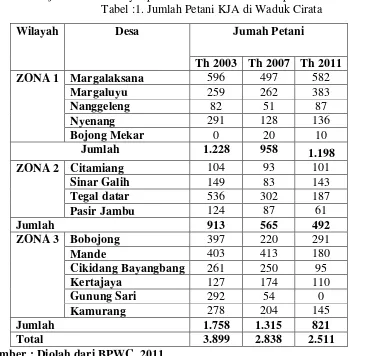 Tabel :1. Jumlah Petani KJA di Waduk Cirata