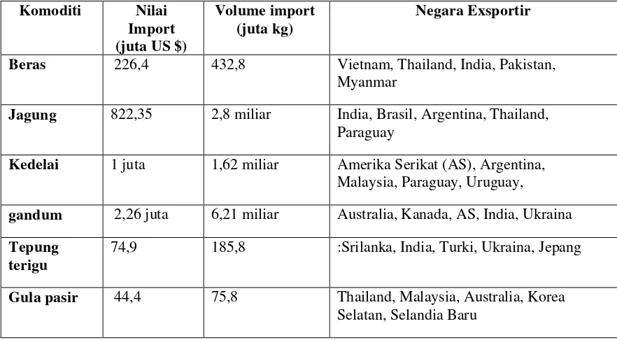 Tabel 1. Import Indonesia terhadap 29 jenis komoditi pertanian 