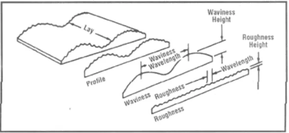 Figure 1: Illustration of surface texture from Bhushan (2001) 
