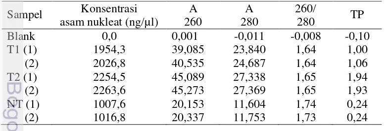 Tabel 4  Hasil kuantifikasi cDNA Kappaphycus alvarezii transgenik (T) dan non transgenik (NT) menggunakan mesin Nanodrop-2000  