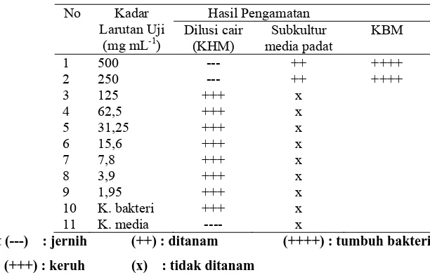 Tabel 4. Uji Aktivitas Antibakteri Dilusi Fraksi Semipolar Ekstrak Etanol Bawang Putih terhadap Pseudomonas aeruginosa (n= 4)  