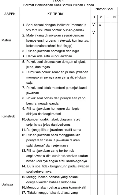 Tabel 1. Format Penelaahan Soal Bentuk Pilihan Ganda 
