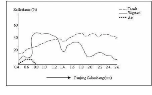 Gambar 1. Karakteristik spektral reflektansi tanah, air, dan vegetasi (Lillesand dan    Kiefer 1987)