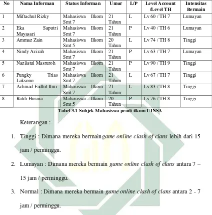 Tabel 3.1 Subjek Mahasiswa prodi ilkom UINSA 