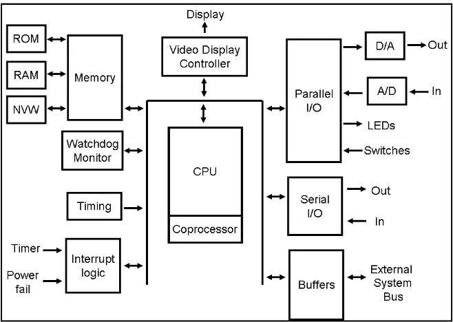 Figure 2.2: PIC 