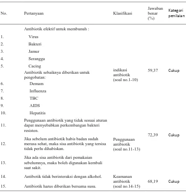 Tabel 4. Profil Tingkat Pengetahuan Responden 