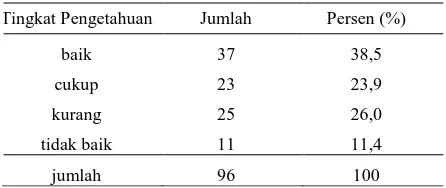 Tabel 4. Tingkat Pengetahuan Tentang Antibiotik Pada Masyarakat Kecamatan Pringkuku 