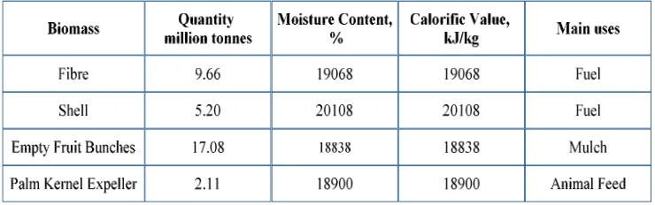 Table 1.1: Palm Biomass generated in year 2005. (Nasrin, A.B., et al., 2008) 