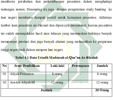 Tabel 4.1 Data Ustadh Madrasah al-Qur’an Ar-Risalah 