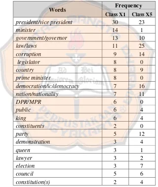 Table 4.5 The Frequency of Words Produced by Students of Class X5 and Class X1