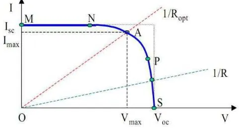Gambar 2.8 Kurva Karakteristik Pembebanan Sel Surya [12]
