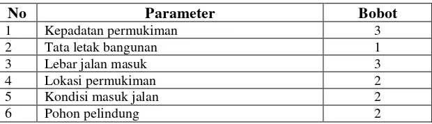 Tabel 1.8 Pembobotan Parameter Citra 