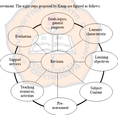 Figure 2.5 Kemp’s Instructional Design Model (Kemp, 1997: 9) 