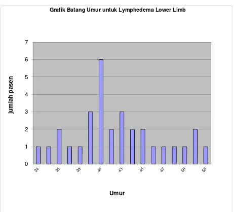 Grafik Batang Umur untuk Lymphedema Lower Limb