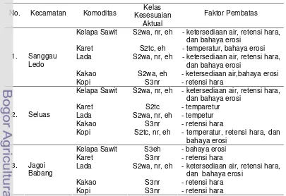 Tabel 15. Hasil Evaluasi Lahan Tanaman perkebunan di wilayah perbatasan 