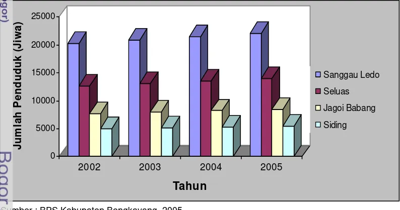 Gambar 11. Perkembangan Jumlah Penduduk di Wilayah Perbatasan Kabupaten 