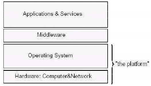 Gambar~1.2: Arsitekt ur sofware pada sistem terdistribusi