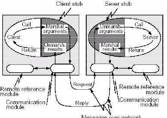 Gambar~2.3: Ilustrasi implementasi RPC