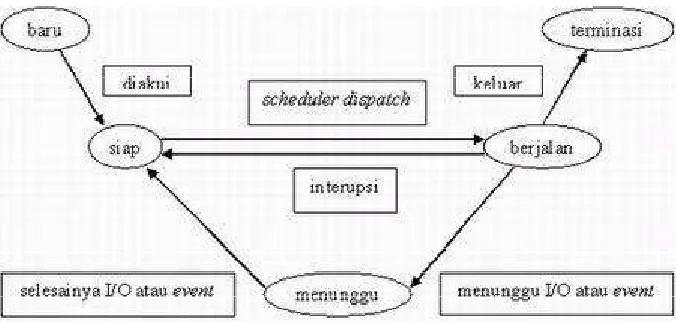 Gambar~3.1: Status proses