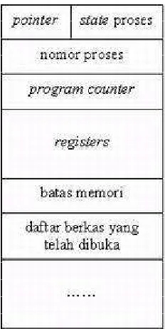 Gambar~3.2: Proses Control Block