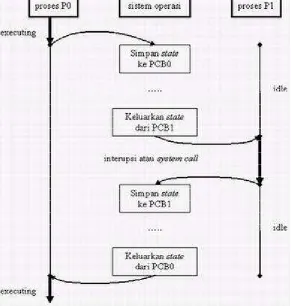 Gambar~3.3: Status proses