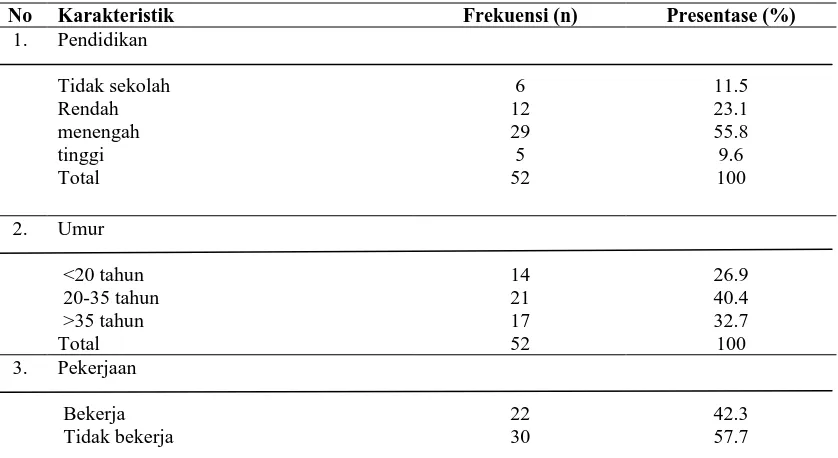 Tabel 5.1. Distribusi Frekuensi dan Presentase Karakteristik Siswi 