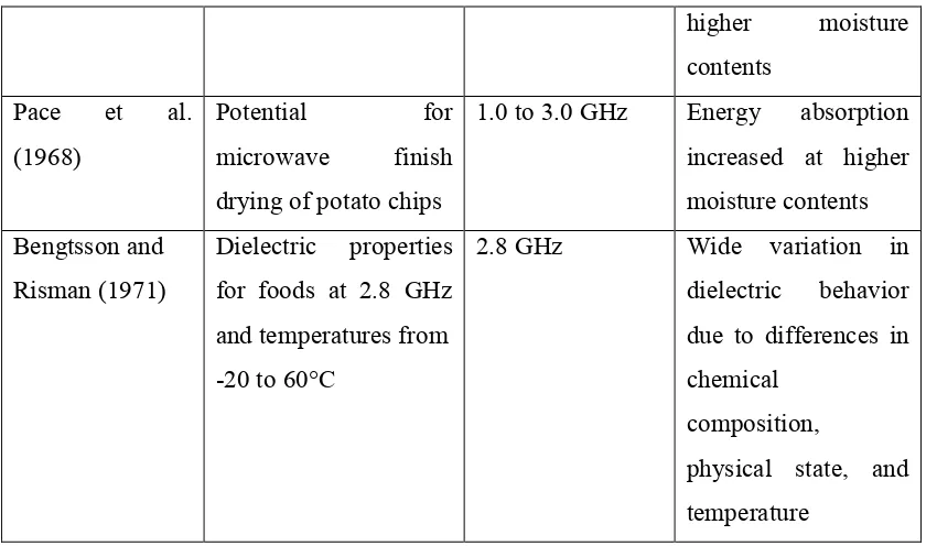 Table 2.1: Summary of the previous research on dielectric properties 