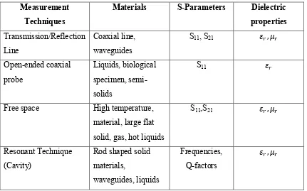 Table 2.2: Comparison between the measurement techniques 
