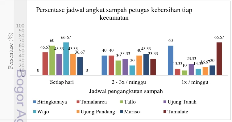 Gambar 3  Jadwal pengangkutan sampah di kecamatan pesisir Kota Makassar 