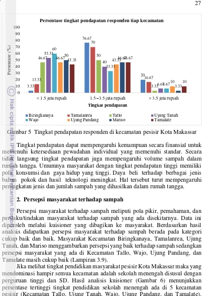 Gambar 5  Tingkat pendapatan responden di kecamatan pesisir Kota Makassar 