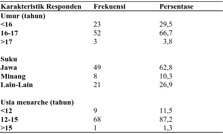 Tabel. 5.1 Distribusi frekuensi dan persentase karakteristik responden yang mencakup usia, suku dan usia menarche responden  