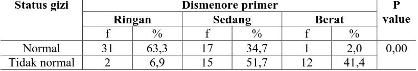 Tabel 5.4 Hubungan Status Gizi dengan Dismenore Primer pada Remaja Putri  SMA Swasta Istiqlal Deli Tua 