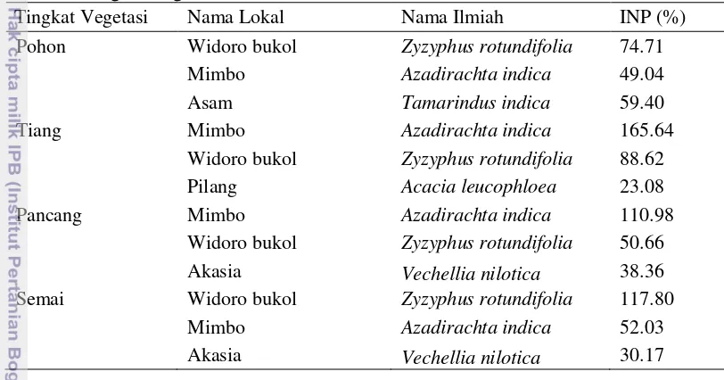 Tabel 3 Daftar jenis tumbuhan dengan indeks nilai penting (INP) tertinggi tiap   tingkat vegetasi 