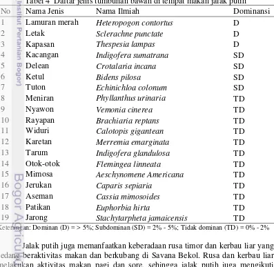 Tabel 4  Daftar jenis tumbuhan bawah di tempat makan jalak putih 
