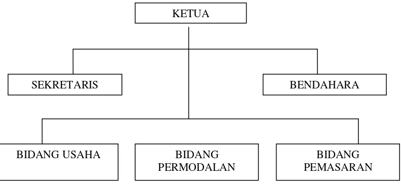 Gambar 4.1 Struktur Pengurus Koperasi Industri Rajutan Binong Jati Bandung 