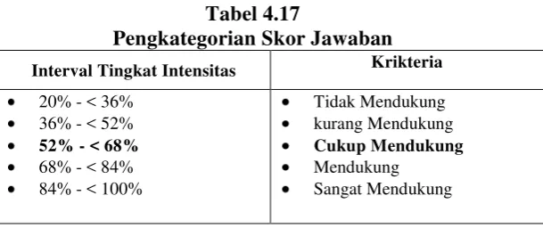 Tabel 4.17 