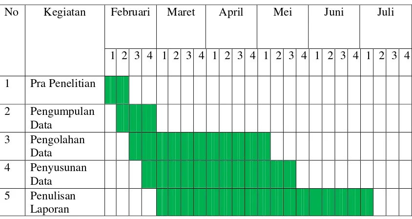 Tabel Jadwal Penelitian dan Pengumpulan Data 