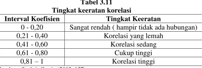Tabel 3.11 