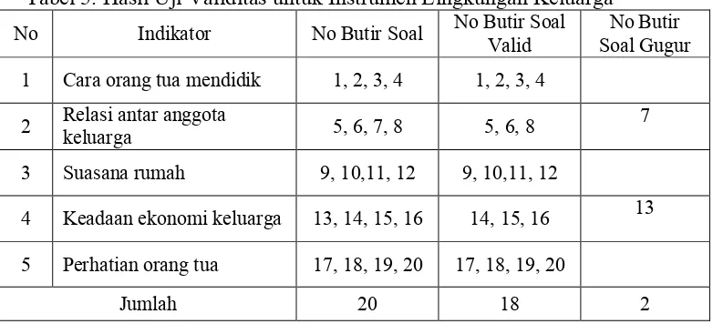 Tabel 5. Hasil Uji Validitas untuk Instrumen Lingkungan Keluarga No Butir Soal No Butir 