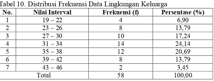 Tabel 10. Distribusi Frekuensi Data Lingkungan Keluarga 