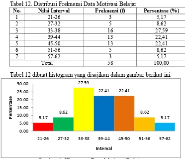 Tabel 12. Distribusi Frekuensi Data Motivasi Belajar 