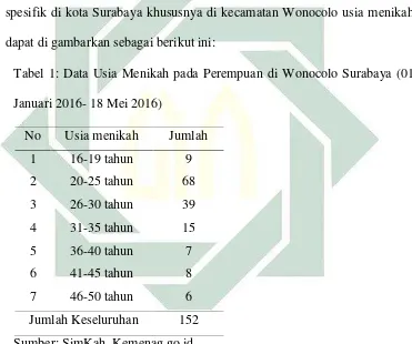 Tabel 1: Data Usia Menikah pada Perempuan di Wonocolo Surabaya (01