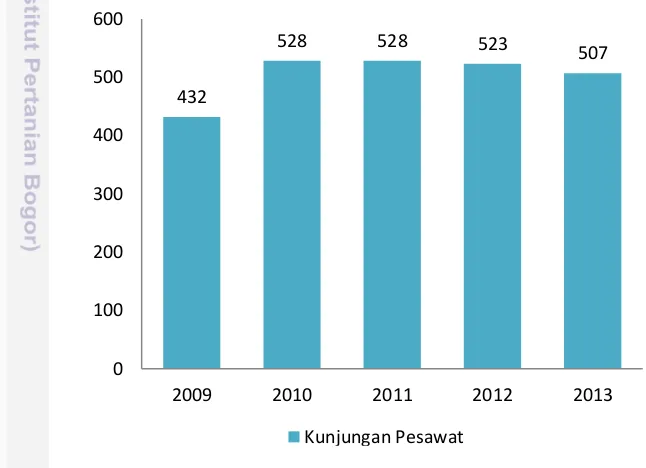Gambar 9 Jumlah Kunjungan Pesawat Ke Kabupaten Wakatobi Tahun 2009-2012  